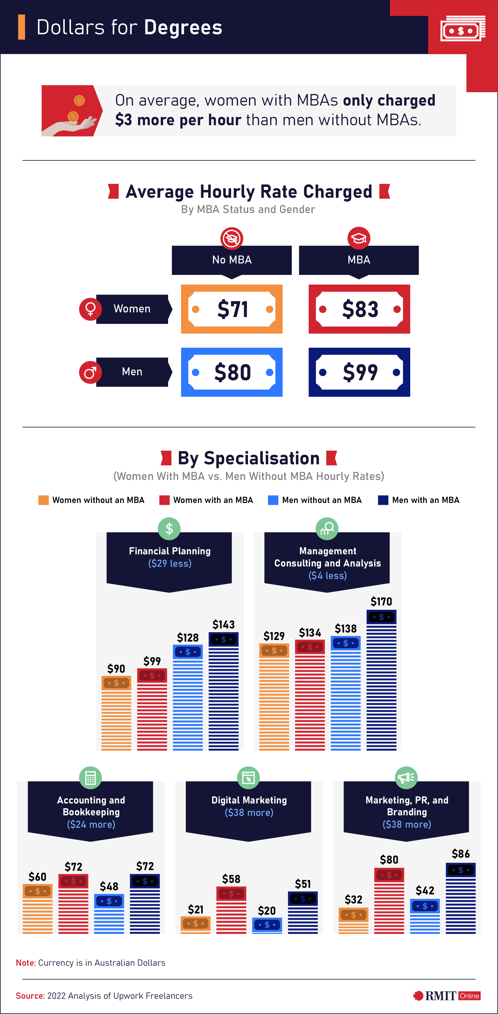 Infographic: Dollars for degrees: comparing the average hourly rate charged by MBA status and gender, as well as comparing women with MBA vs men without MBA hourly rates by specialisation: financial planning, management consulting and analysis, accounting and bookkeeping, digital marketing and marketing, PR and branding