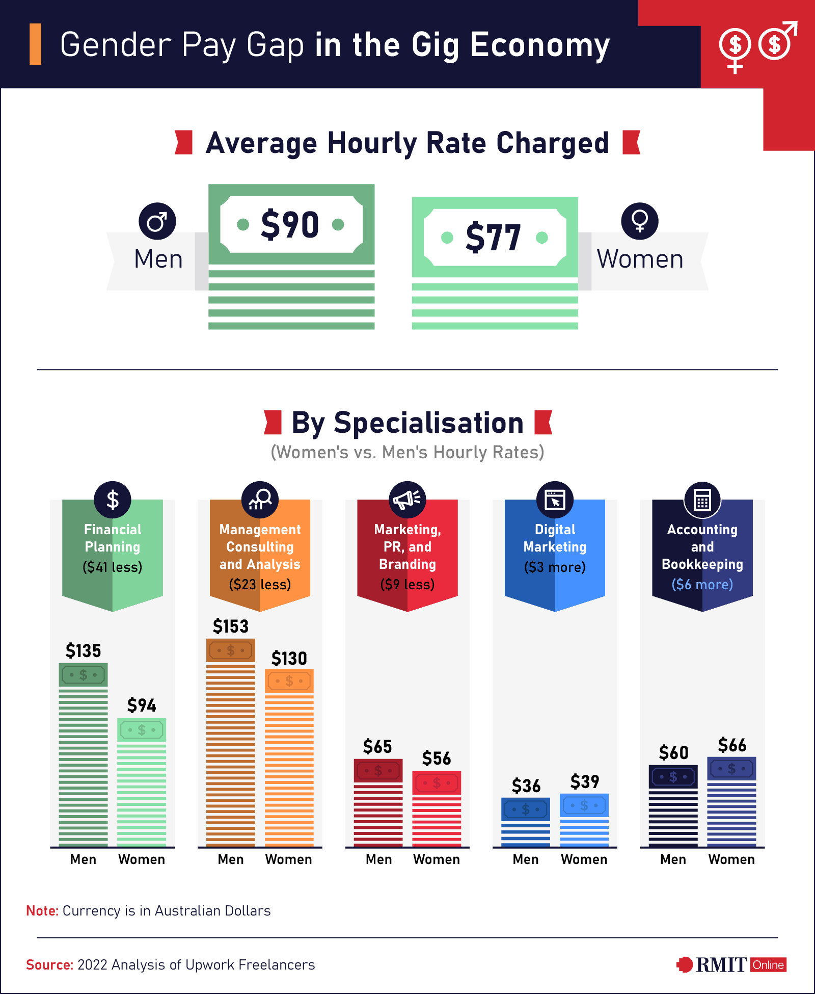 Infographic: gender pay gap in the gig economy shows how men are paid more than women, comparing women's vs men's hourly rates by specialisation: financial planning, management consulting and analysis, marketing, PR & branding, digital marketing and accounting and bookkeeping