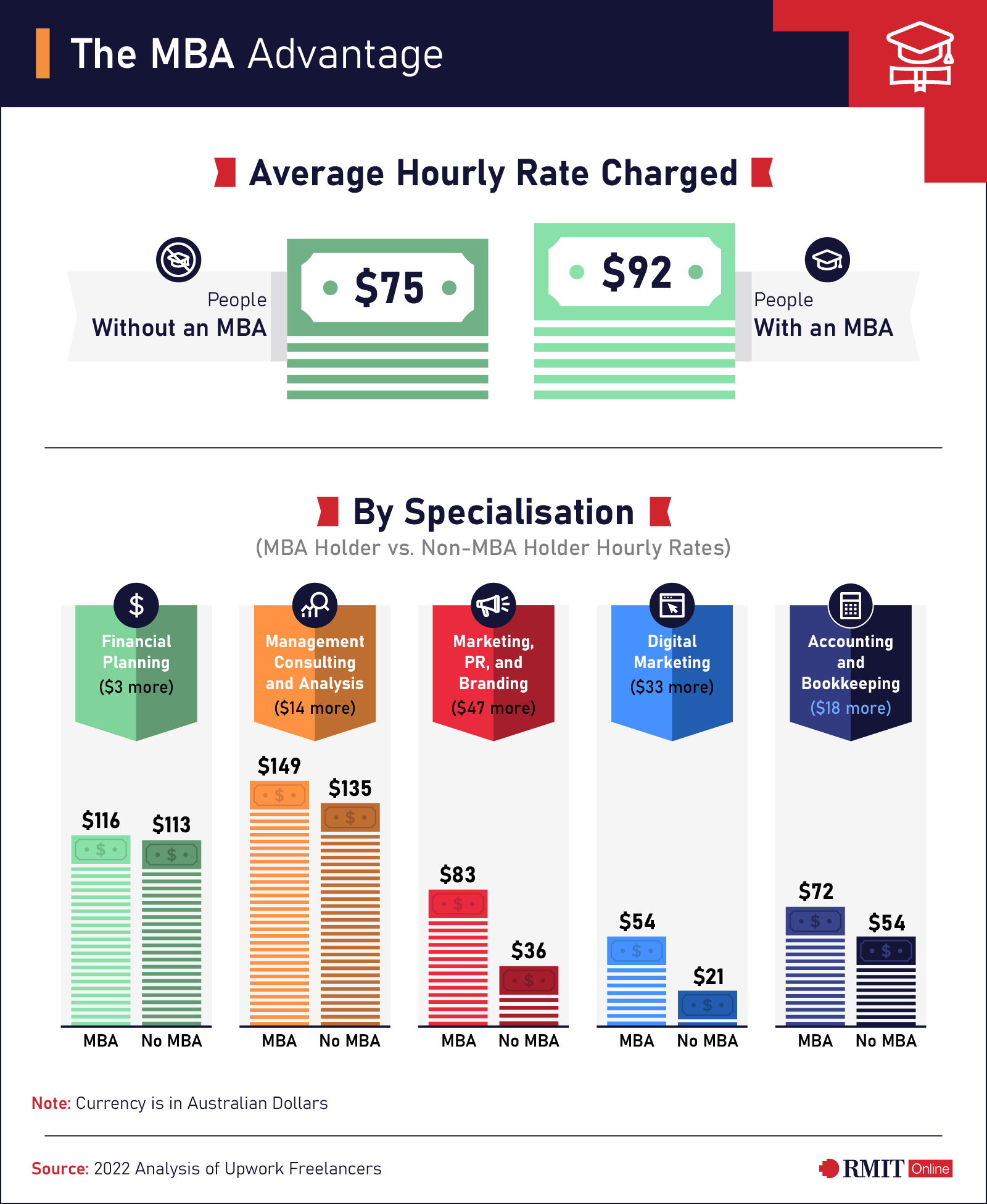 Infographic: The MBA advantage: comparing an MBA holder vs a non-MBA holder hourly salary rates by specialisation: financial planning, management consulting and analysis, marketing, PR and branding, digital marketing and accounting and bookkeeping
